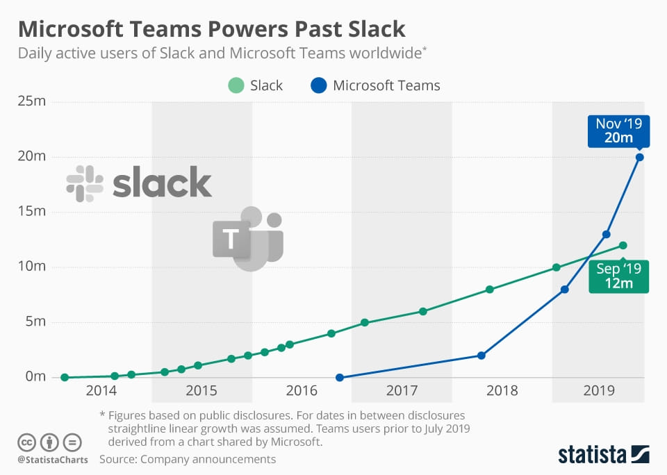microsoft teams power past slack